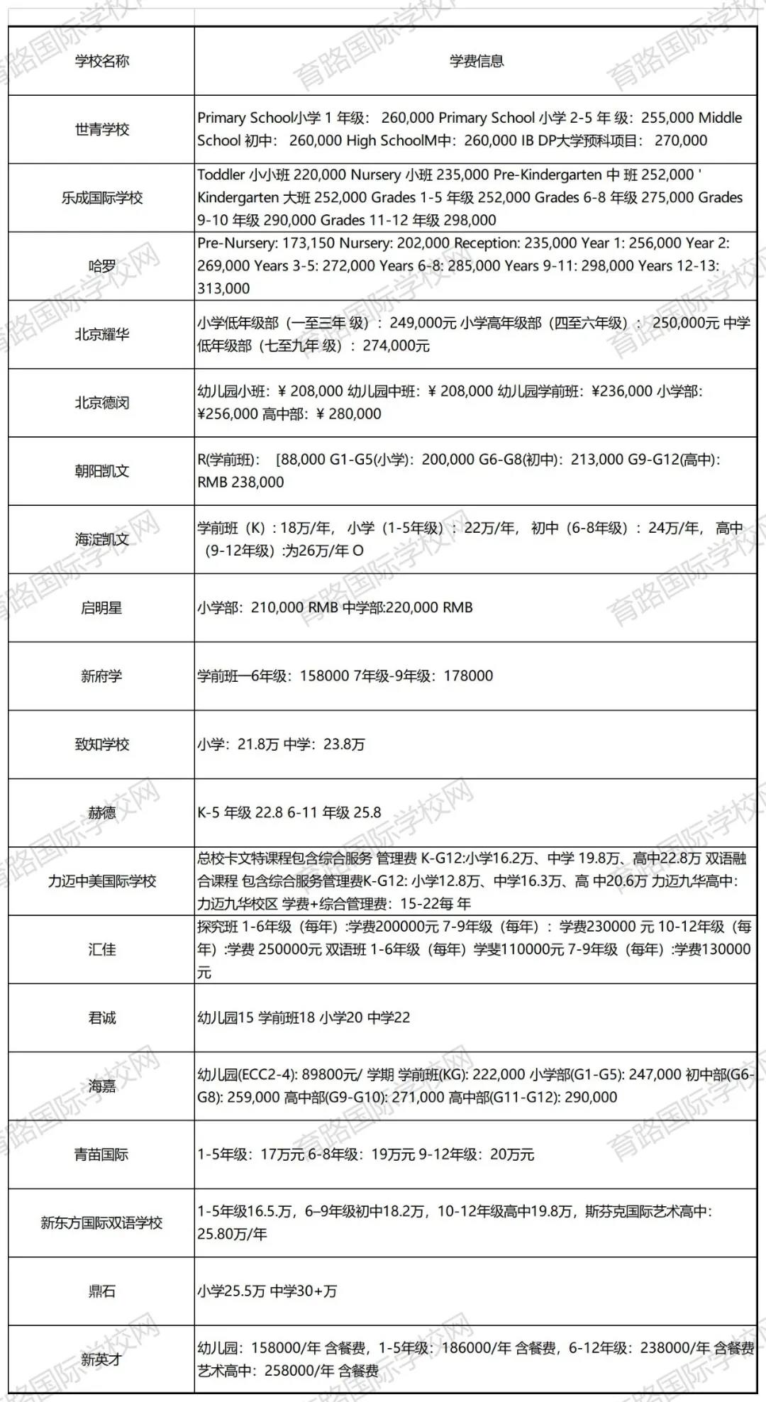 北京國際學(xué)校學(xué)費