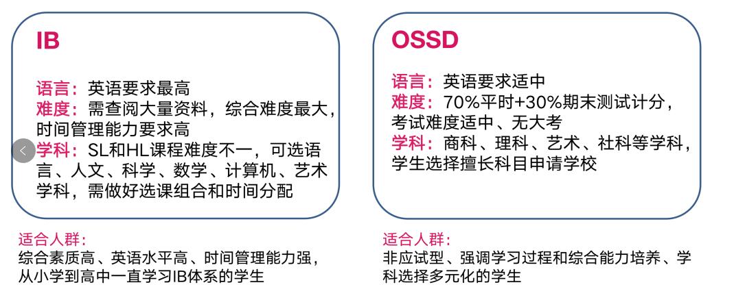 OSSD課程與IB課程區別