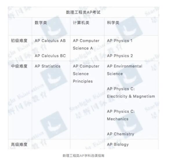 國(guó)際高中AP課程