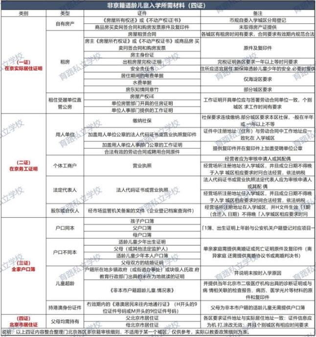 非京籍讀國(guó)際學(xué)校四證
