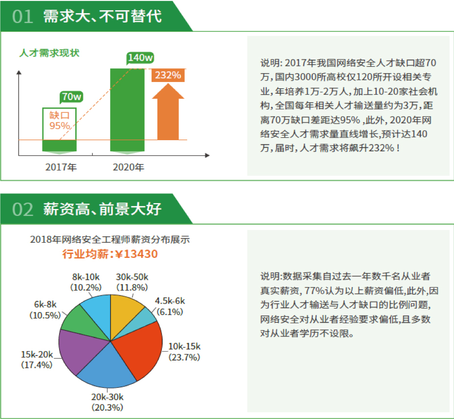 網絡安全專業就業工資高嗎