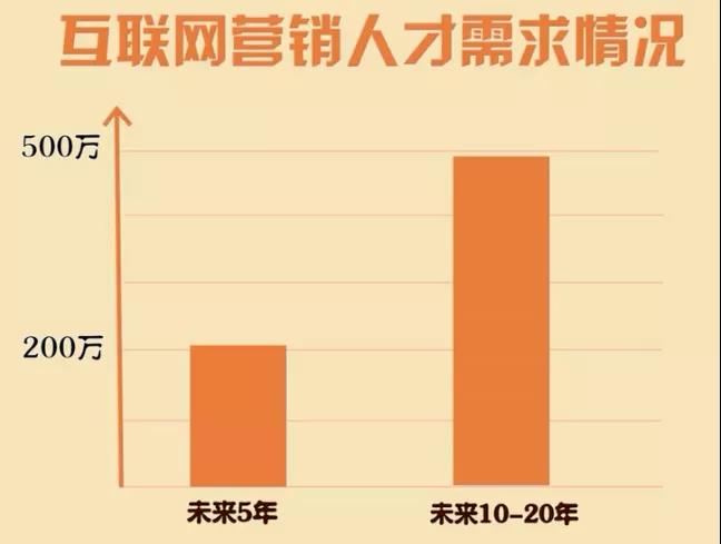 網絡營銷專業發展前景如何