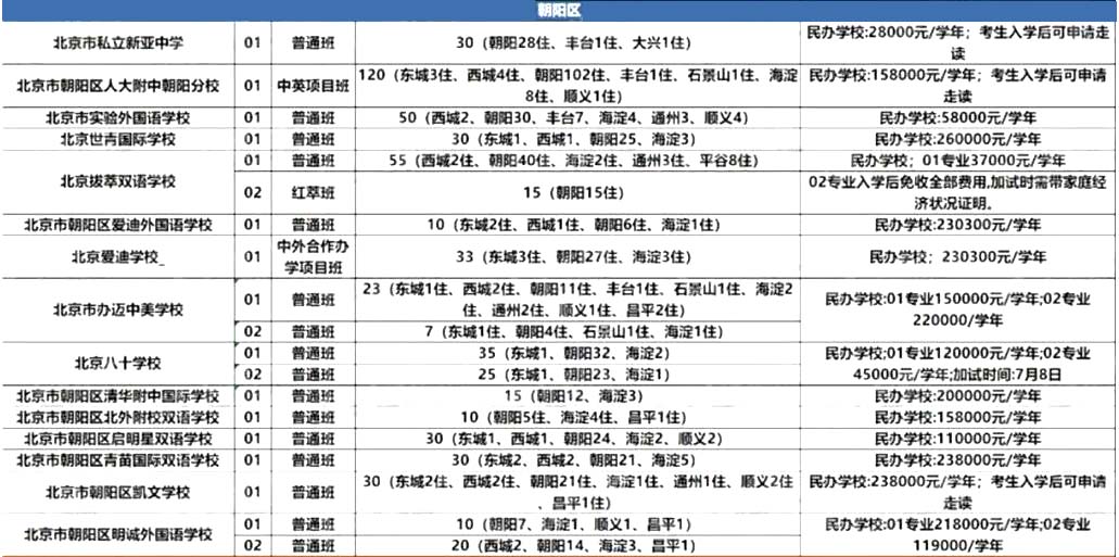 朝陽(yáng)區(qū)民辦高中招生計(jì)劃