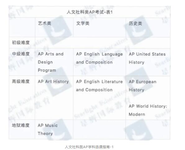 國(guó)際高中AP課程