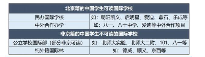 非京籍可讀國際學校