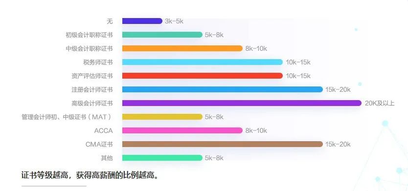 會計專業(yè)就業(yè)方向及薪資介紹