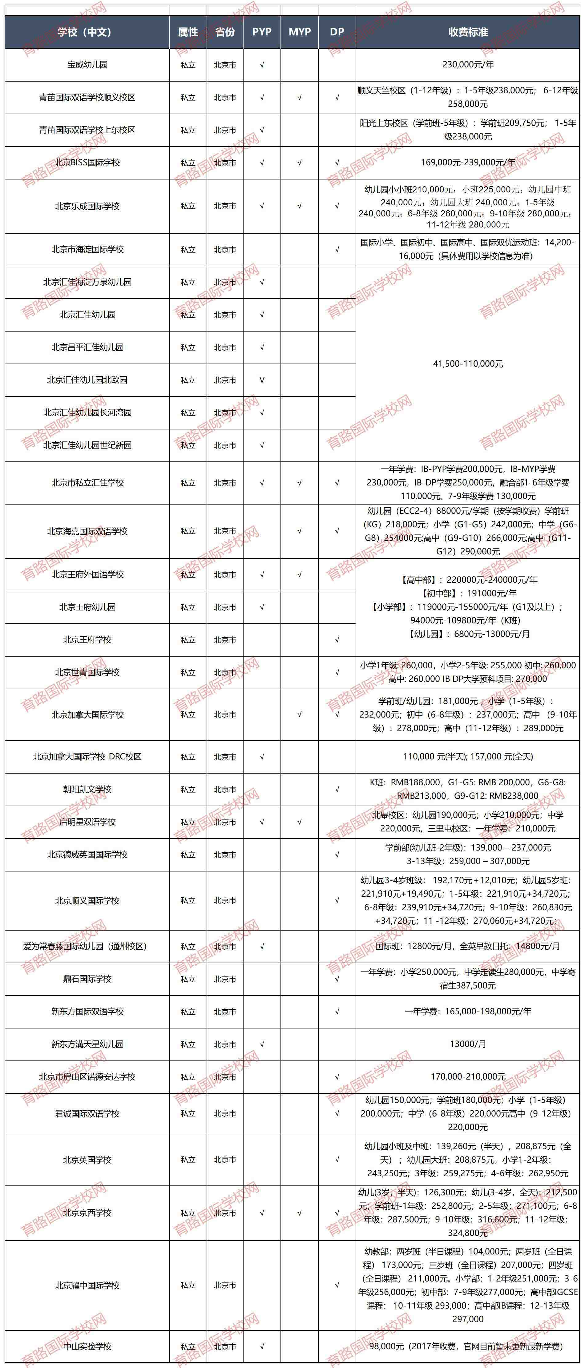IB國際學(xué)校學(xué)費(fèi)一覽表