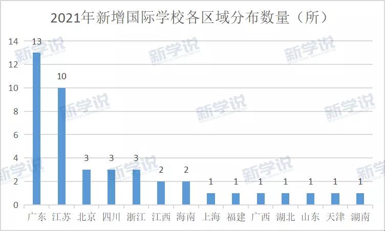 新建國際學校數(shù)量