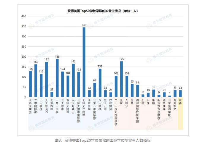 北京國際學校升學率