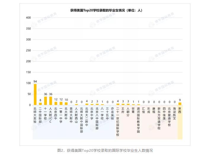 北京國際學校升學率