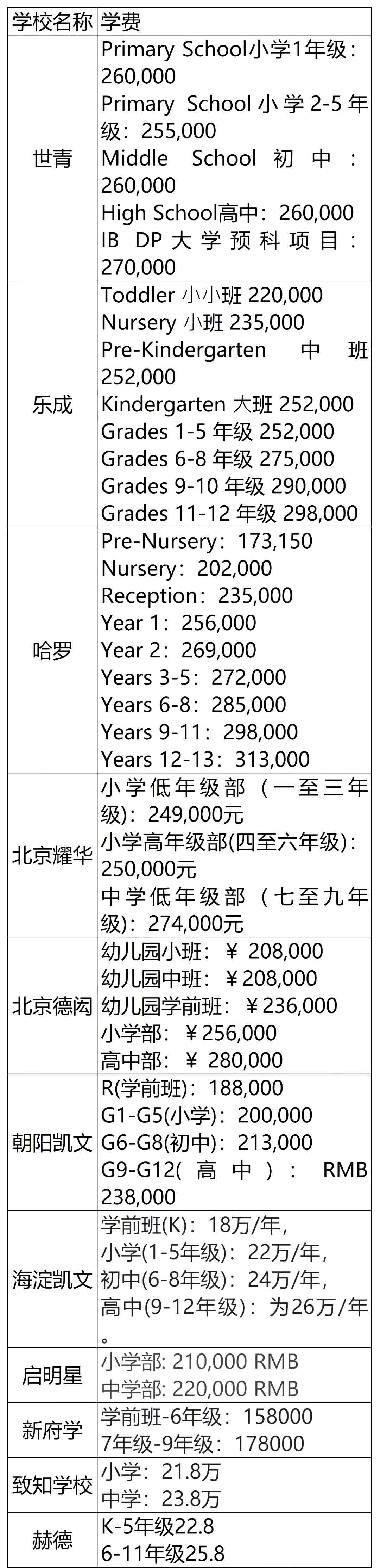 北京國際學校學費