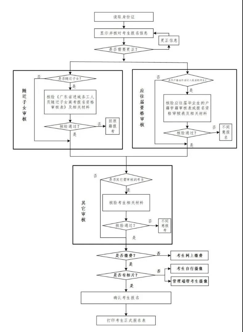 廣東2022年高考報(bào)名流程