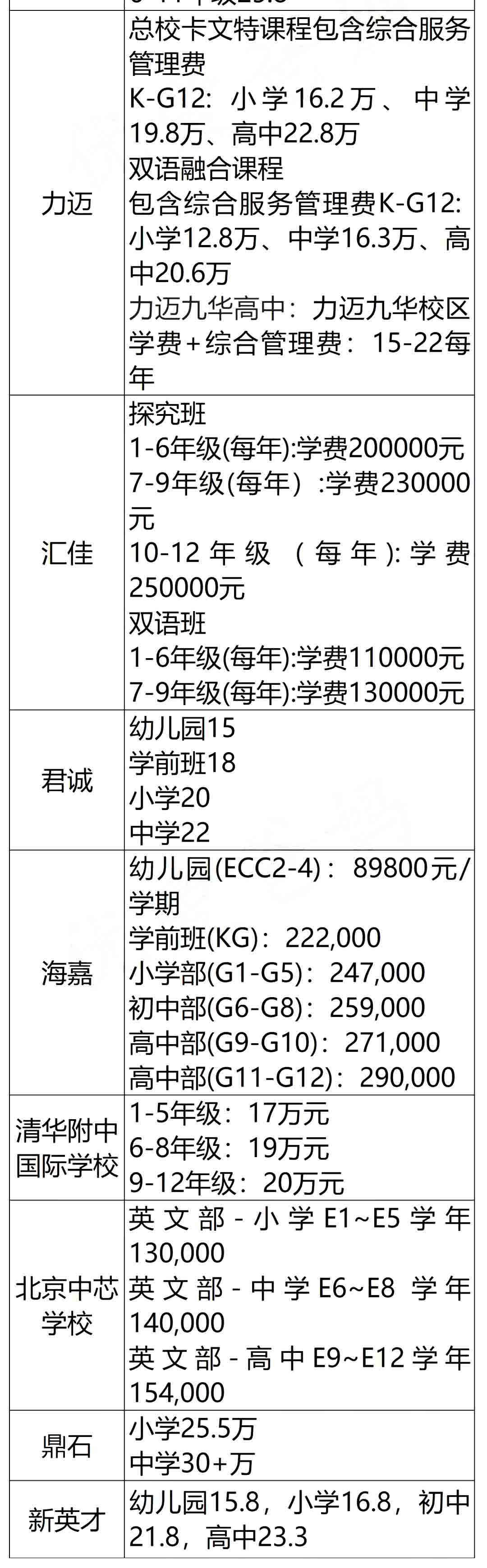 北京國際學校學費