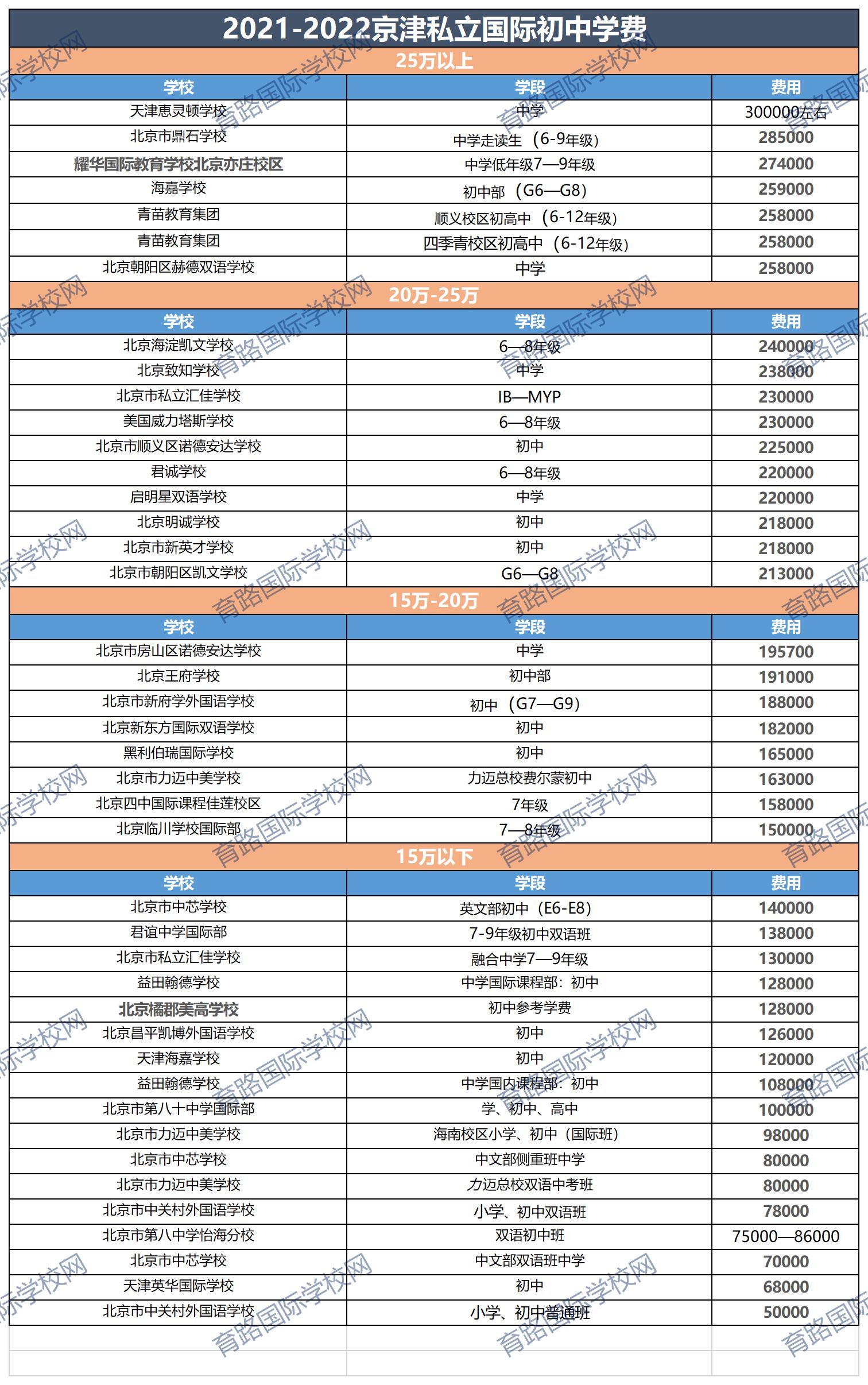 國際初中學費·
