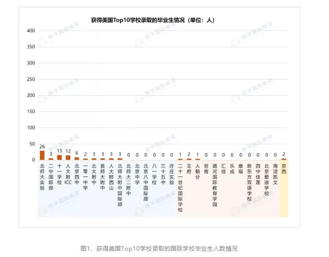 北京國際學校升學率