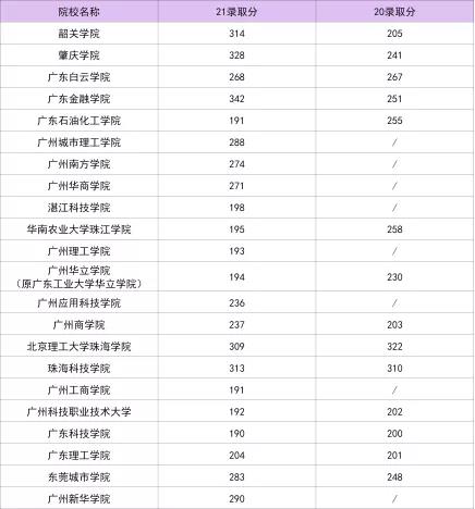 廣東國際經濟與貿易專業有幾所學校