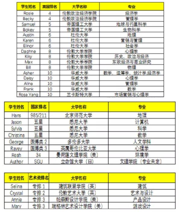北京國際學校海外大學錄取結果