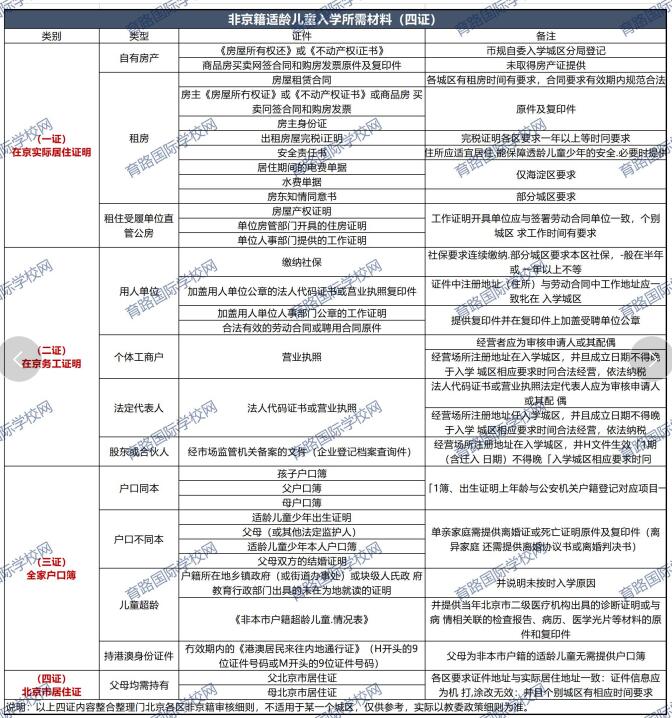 非京籍在北京上學四證