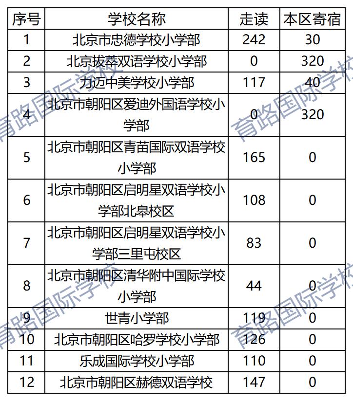 朝陽區國際學校搖號名單