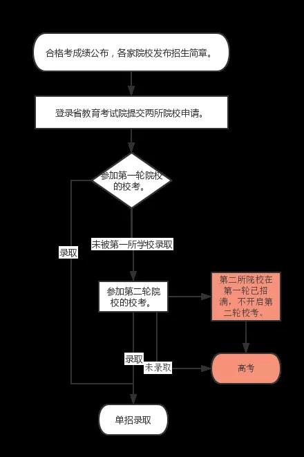 單招可以報(bào)幾個(gè)學(xué)校