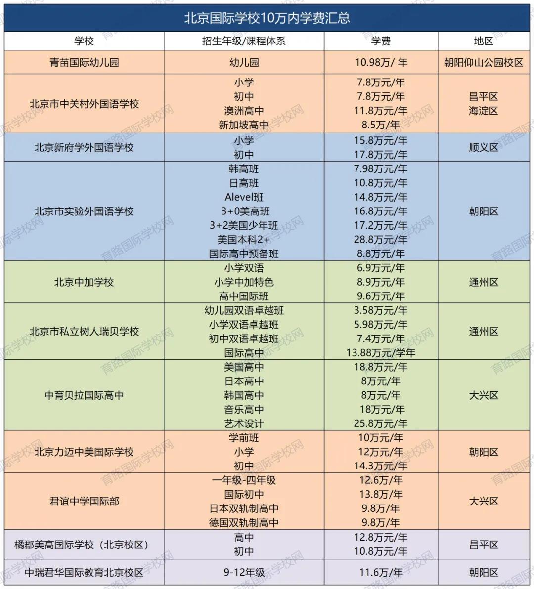 北京國際學校學費