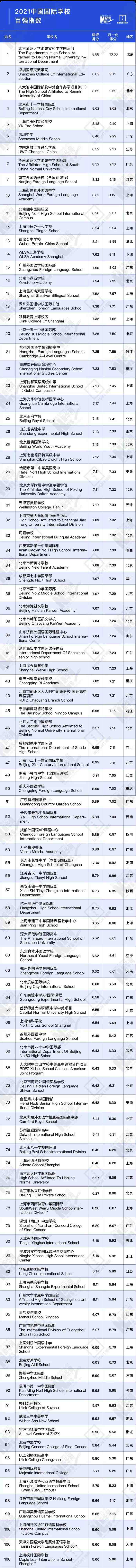 國際學校排名榜單