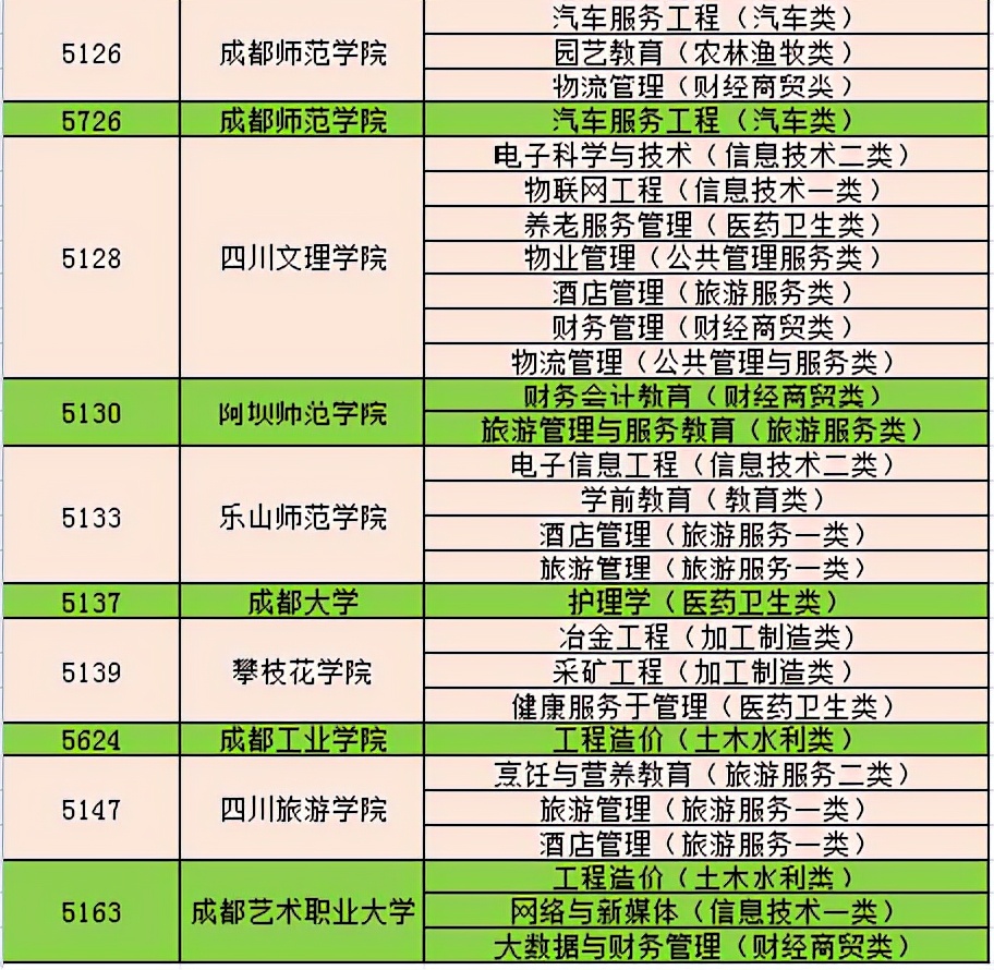 四川中專生可以直接升本科嘛?學校有哪些