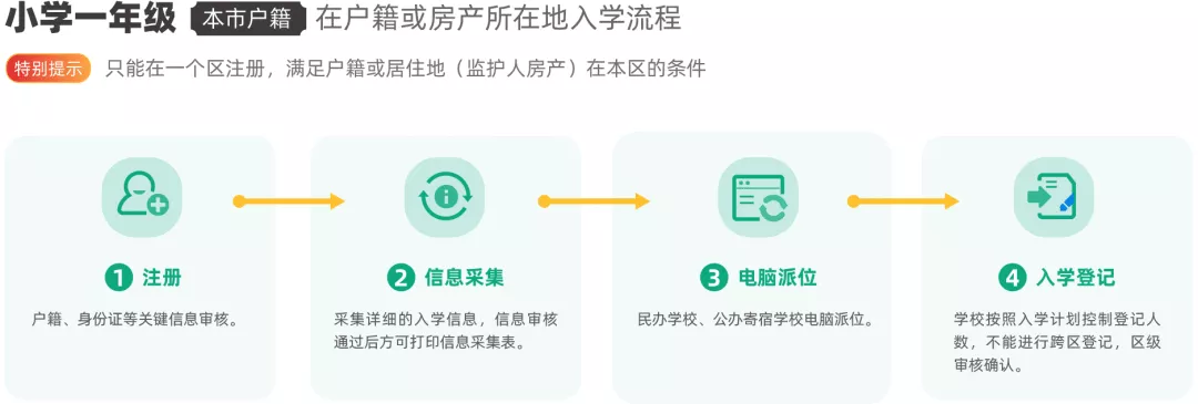京籍有房入學流程.jpg