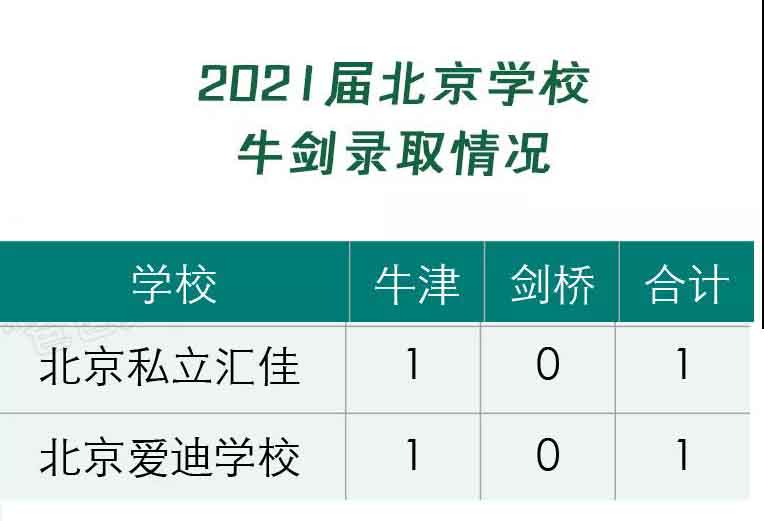 北京私立國際學(xué)校錄取率