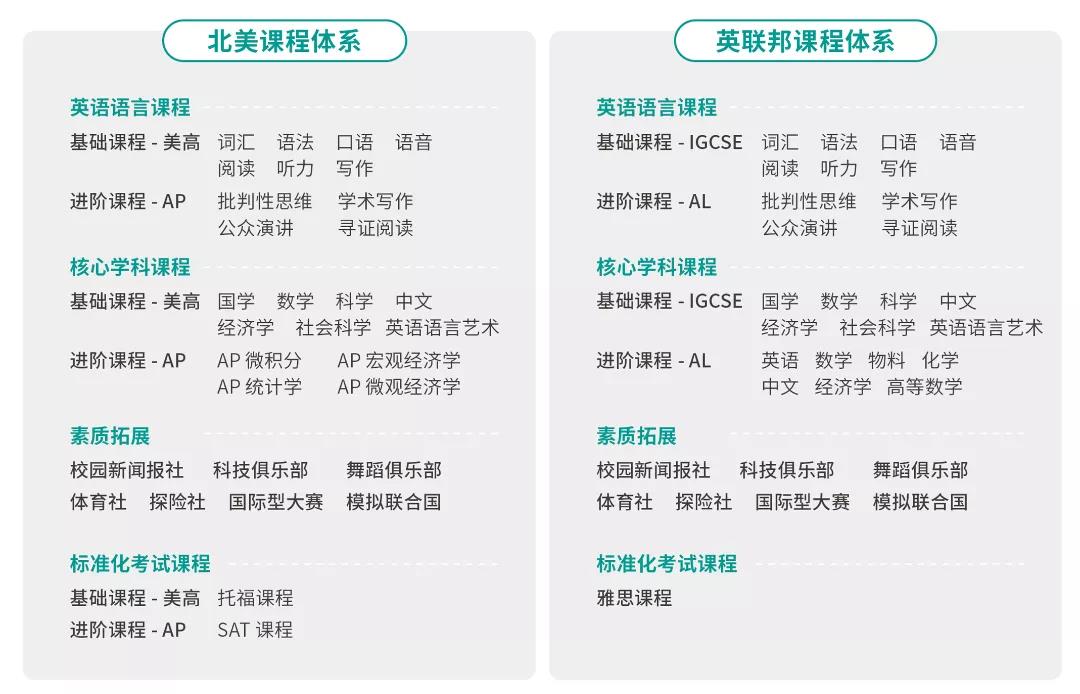 中育貝拉國際高中課程體系