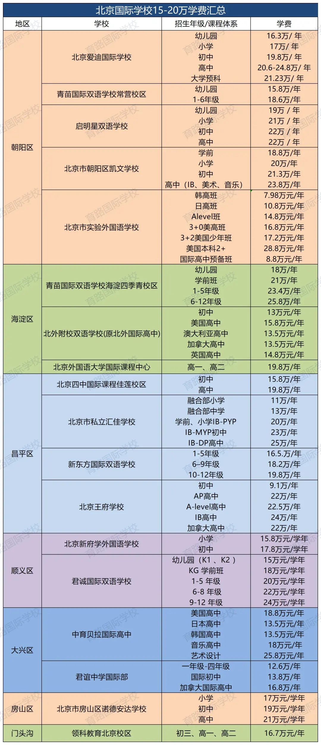 北京國(guó)際學(xué)校學(xué)費(fèi)