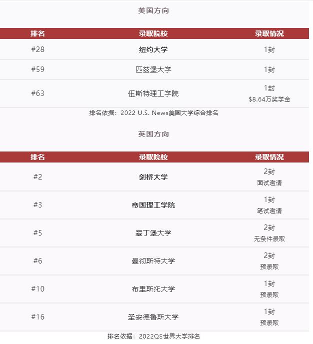 青島盟諾學校錄取結果