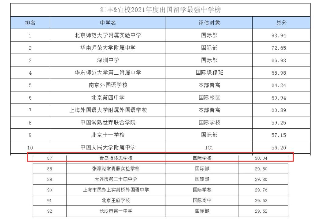 青島加州博格思學(xué)校排名