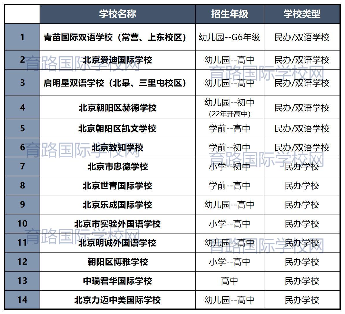 朝陽區(qū)國(guó)際學(xué)校招生類型