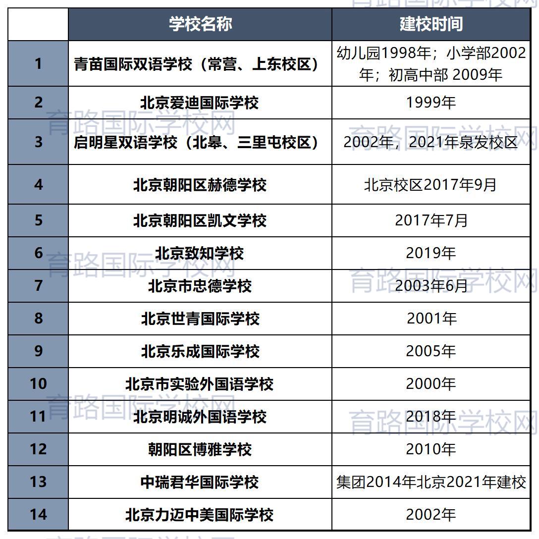 朝陽區(qū)國(guó)際學(xué)校建校時(shí)間