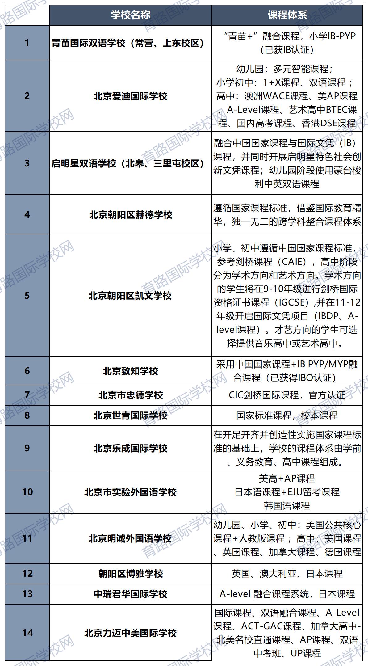 朝陽區國際學校課程體系