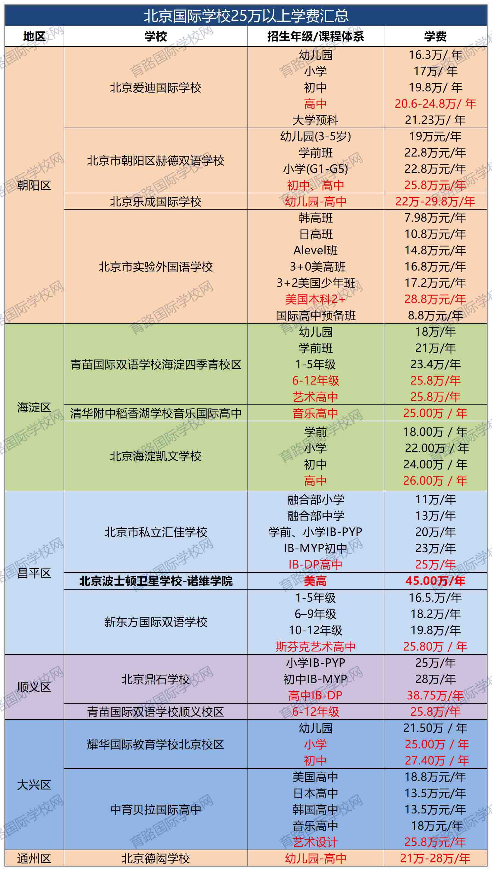 北京學費25萬以上國際學校匯總