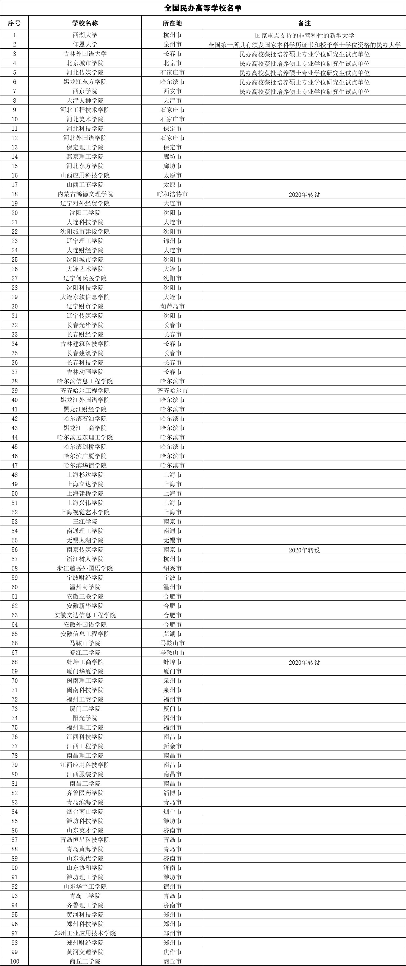 國家承認的民辦本科有哪些