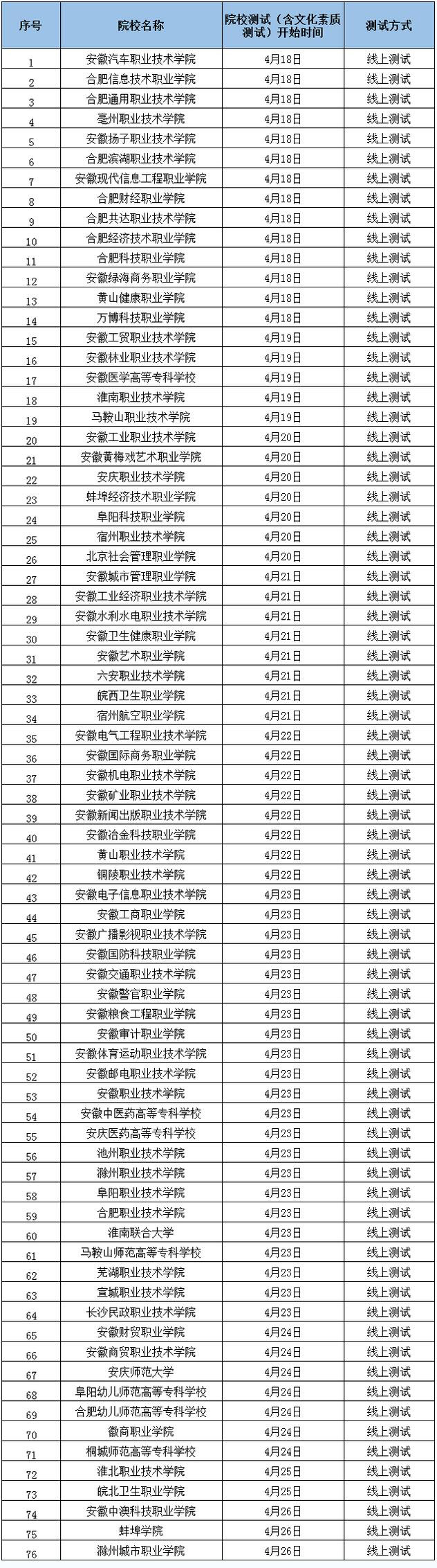 安徽省2022年分類考試院校測試開始時間及測試方式一覽表