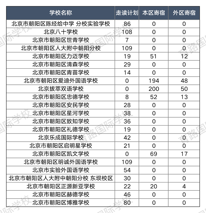 朝陽區最新公布的第一次派位的招生計劃名單中的民辦學校