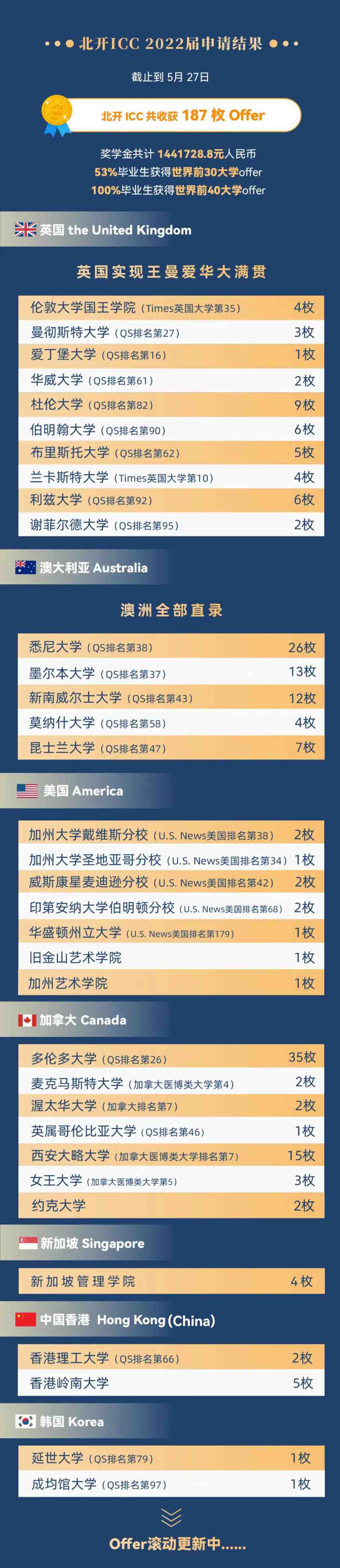 北京開(kāi)放大學(xué)錄取結(jié)果