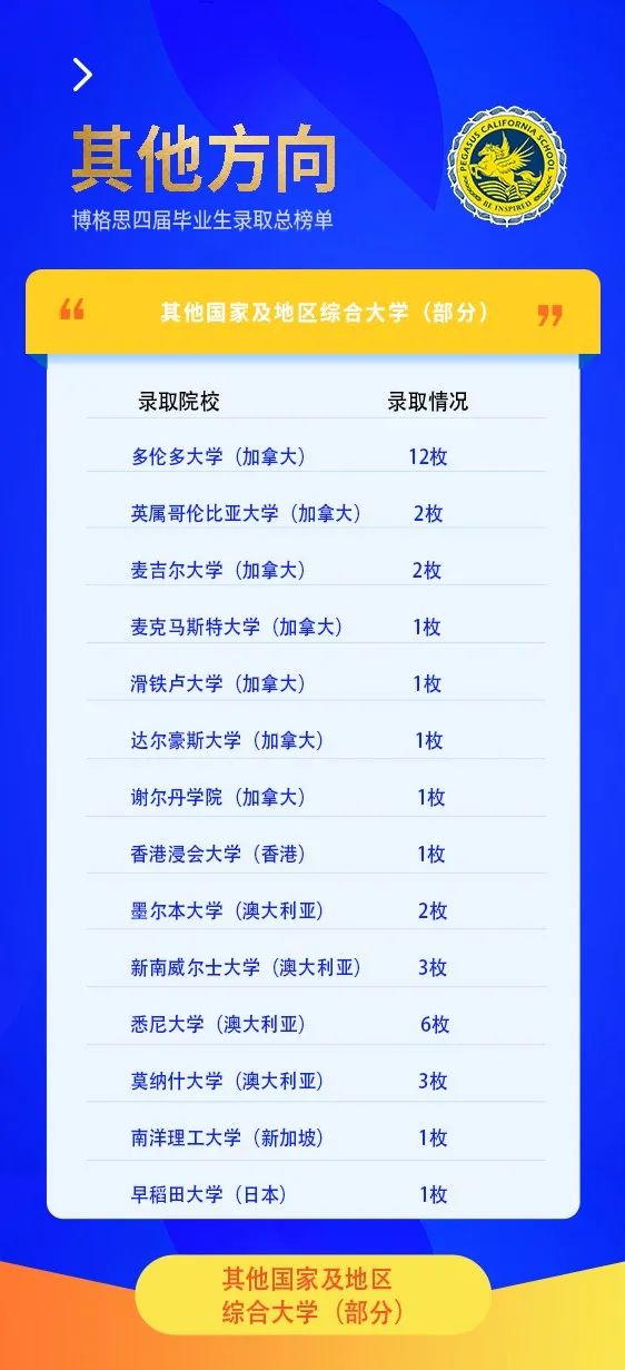 青島博格思學(xué)校官宣2022屆學(xué)生錄取總榜單-其他國(guó)家的大學(xué)