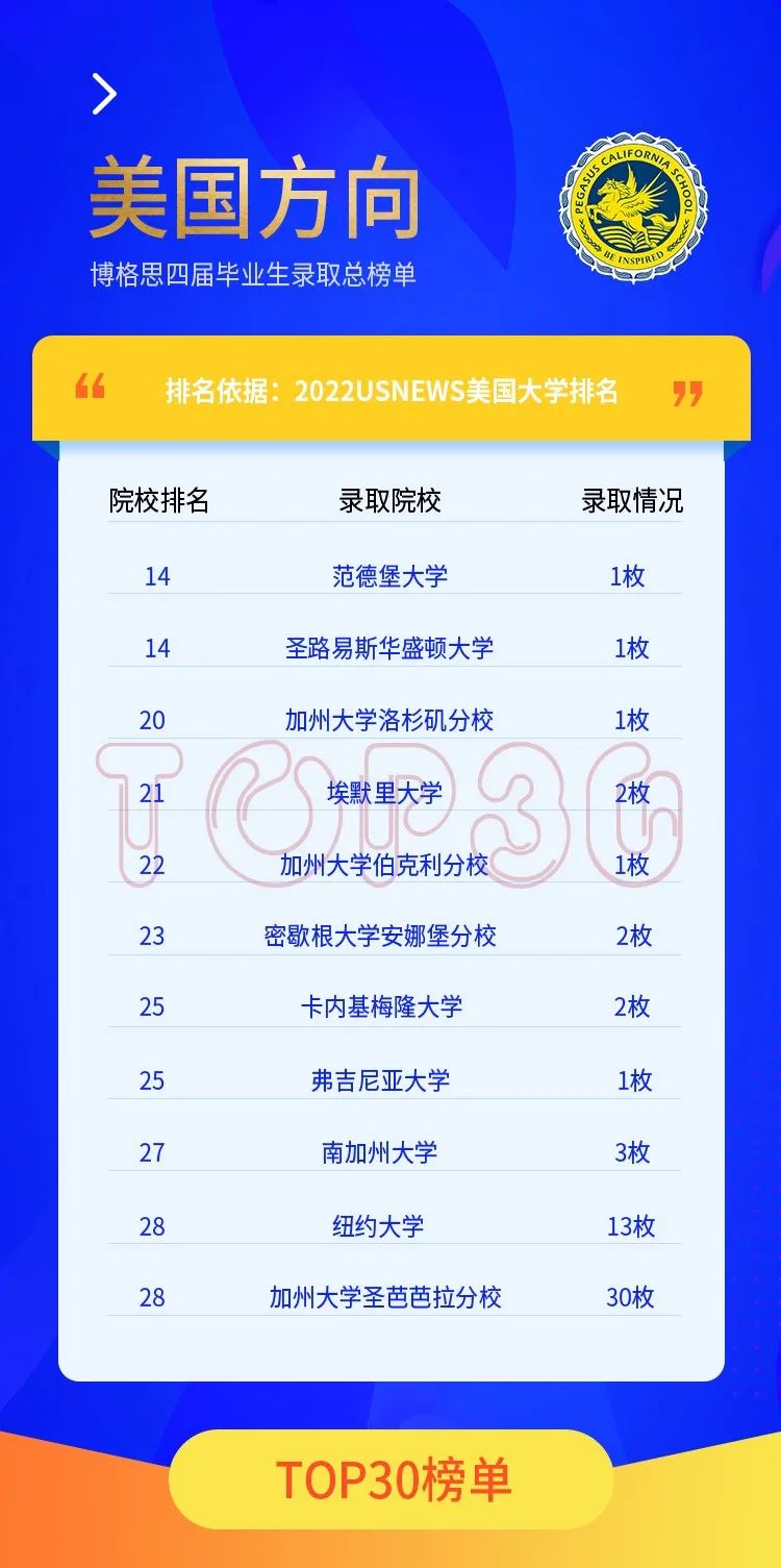 青島博格思學(xué)校官宣2022屆學(xué)生錄取總榜單-美國(guó)綜合大學(xué)