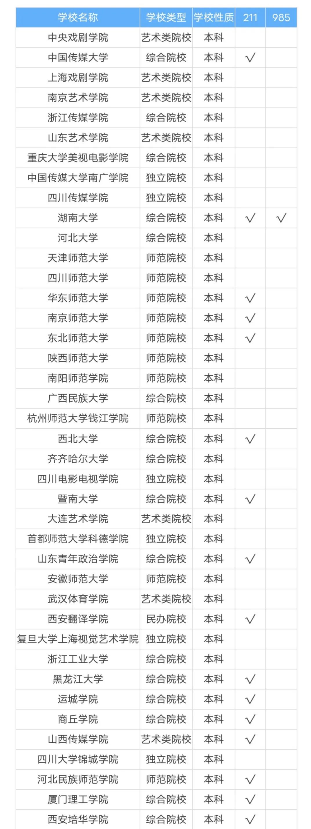 全國開設(shè)播音主持專業(yè)的院校有哪些