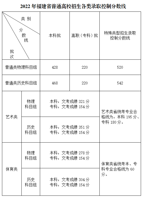 福建2022年高考錄取分數線公布