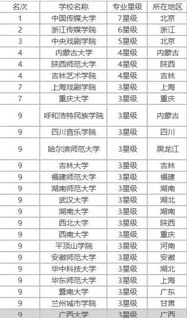 2022開設播音主持專業的院校有哪些