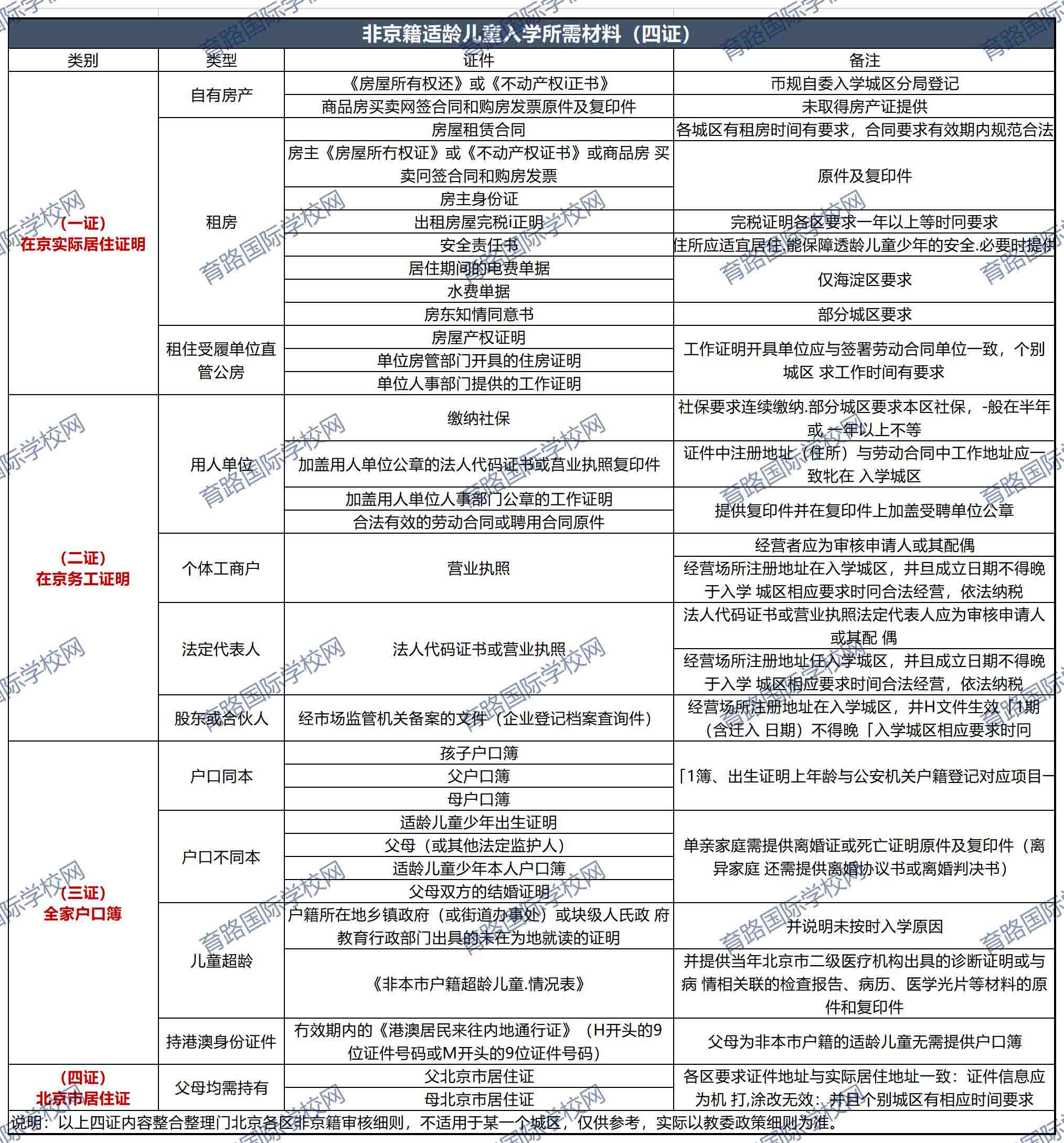 非京籍四證具體證件說明-國際學校.jpg