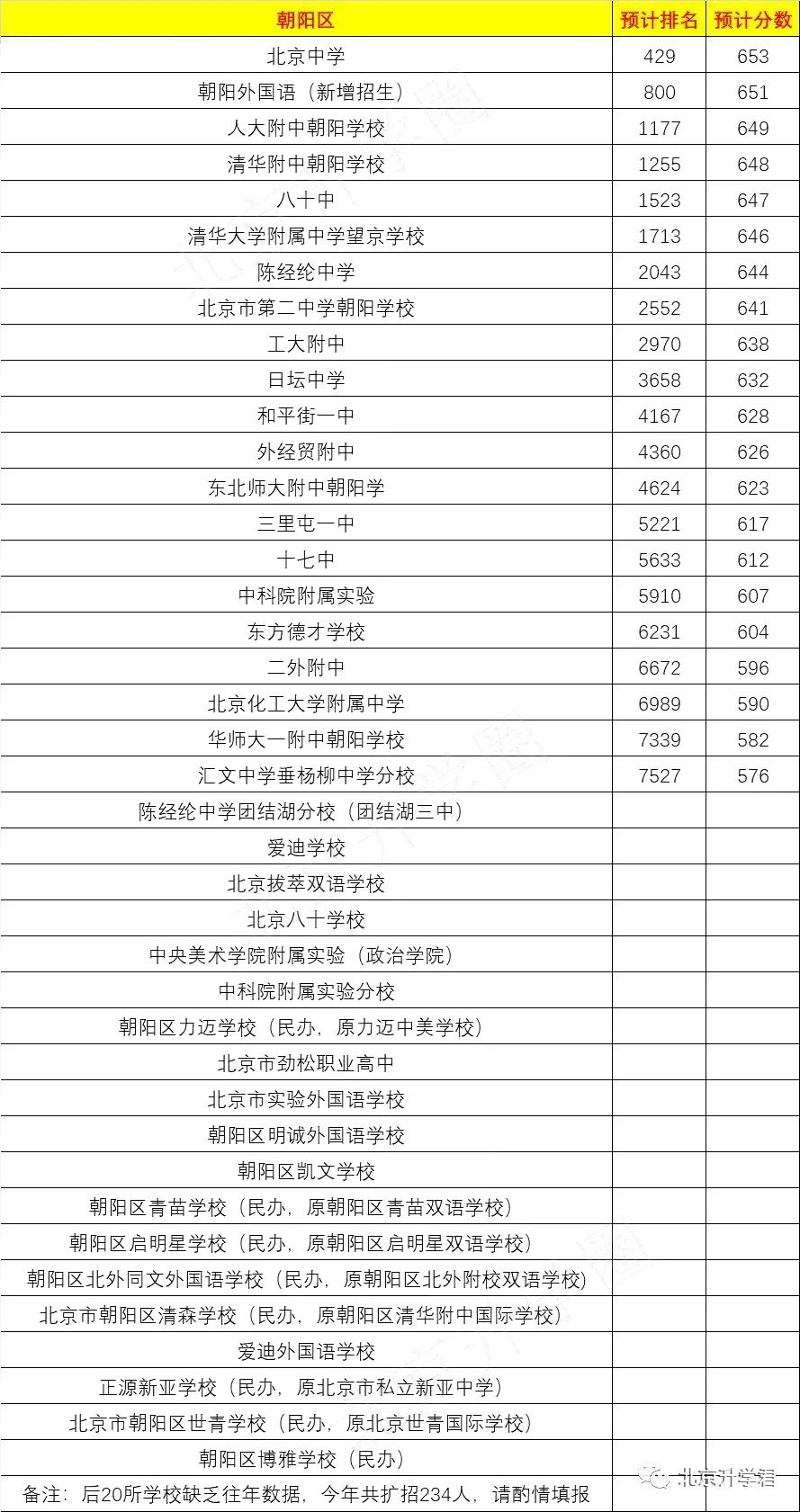 朝陽區高中錄取分數線.jpg