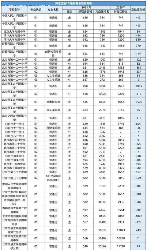 海淀區(qū)高中錄取分?jǐn)?shù)線