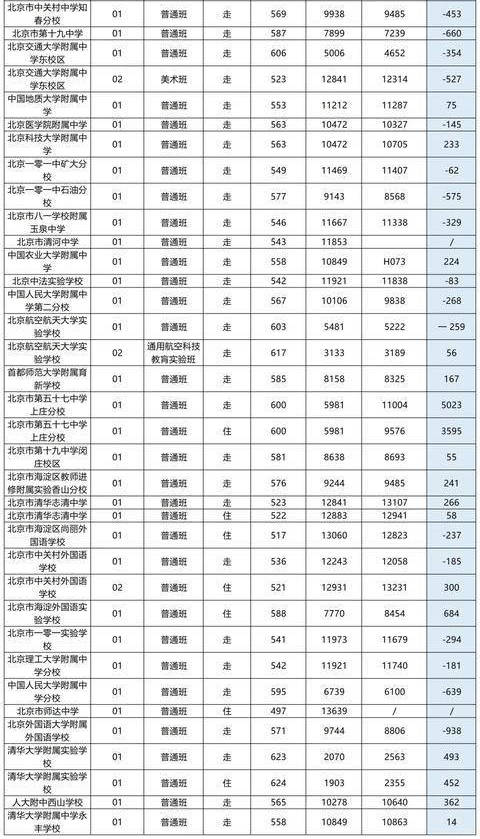 海淀區(qū)高中錄取分?jǐn)?shù)線